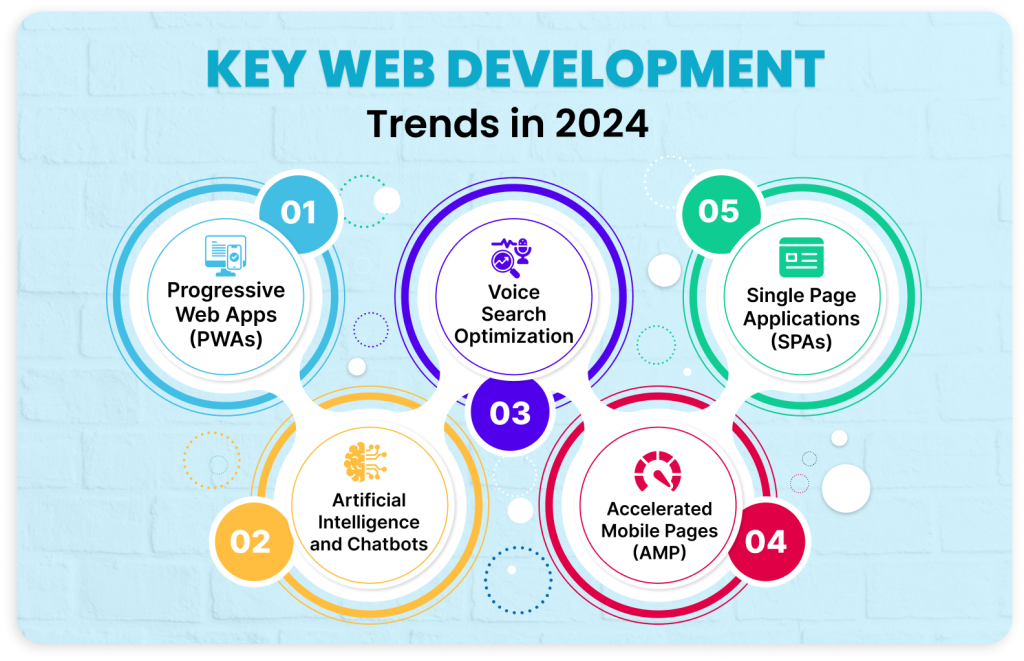 key web development trends in 2024